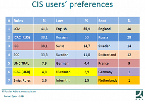 CIS arbitration users' preferences: rules, law, seat